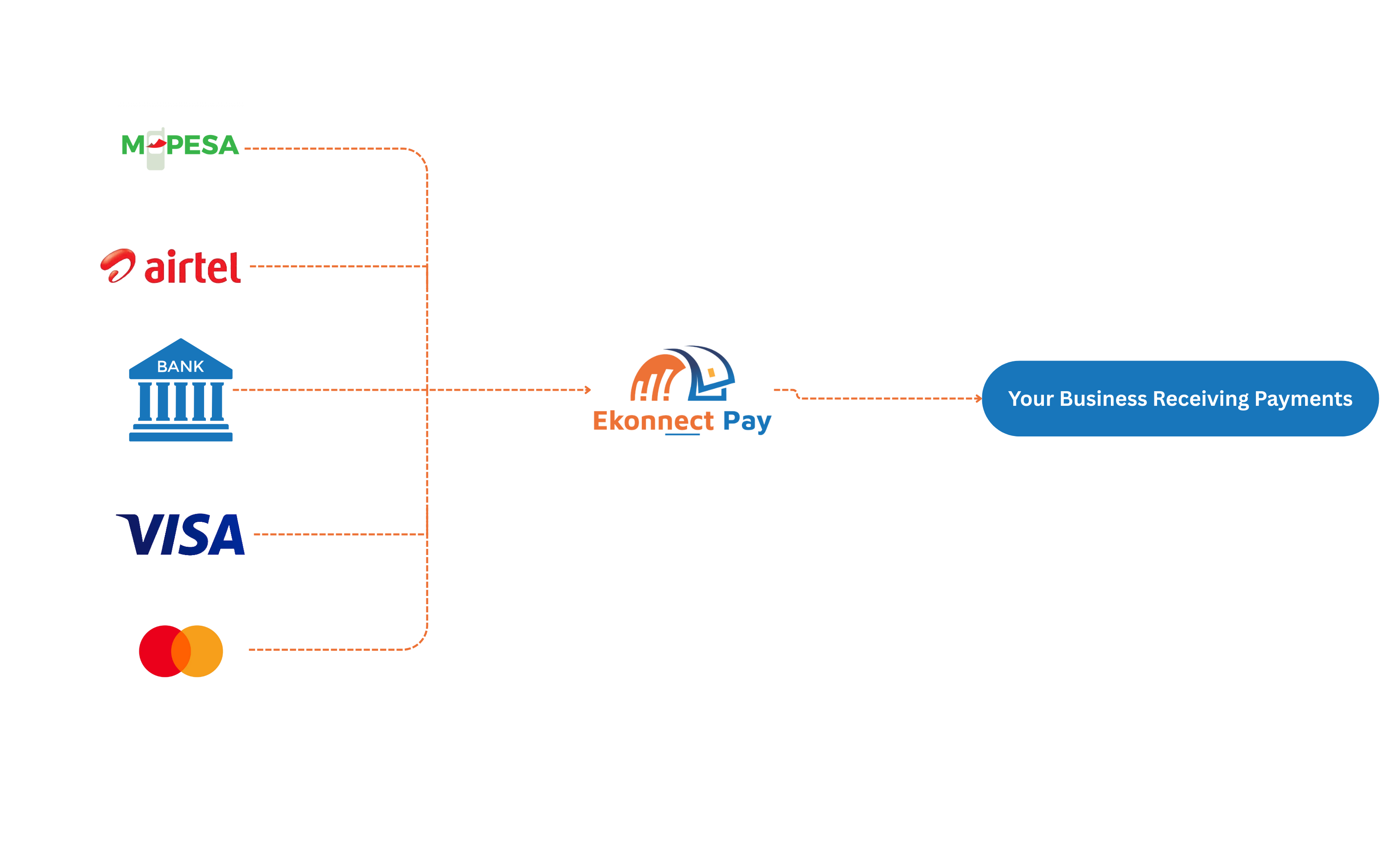 One platform for all payments